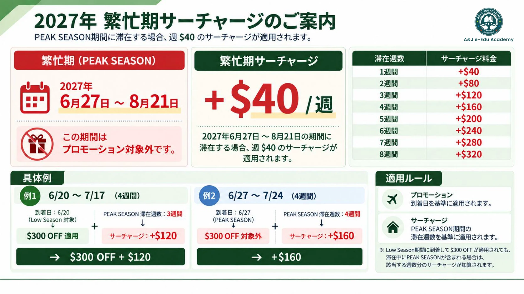 フィリピンのバギオにあるA&J ECO Campusの2027年ピークシーズンサーチャージ。6月27日から8月21日まで週40ドルが加算され、ローシーズン到着後にピークシーズンをまたぐ場合の計算例も示した資料