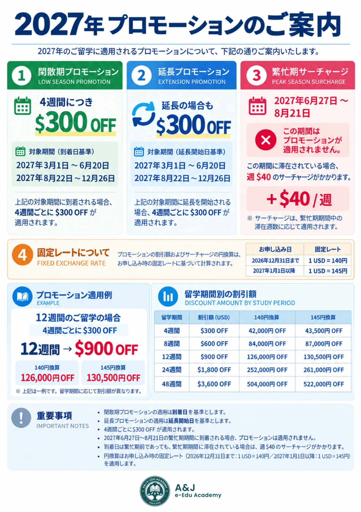 フィリピンのバギオにあるA&J ECO Campusの2027年プロモーション案内。ローシーズンの4週間ごと300ドルOFF、延長プロモーション、ピークシーズンの週40ドルサーチャージ、固定レート、留学期間別の割引額をまとめた資料