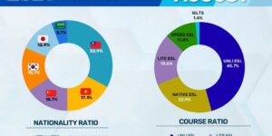 フィリピンのバギオにあるAPI BECI City Campusの2026年8月学生データ（国籍・コース比率）
