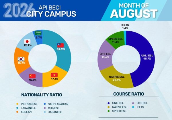 フィリピンのバギオにあるAPI BECI City Campusの2026年8月学生データ（国籍・コース比率）