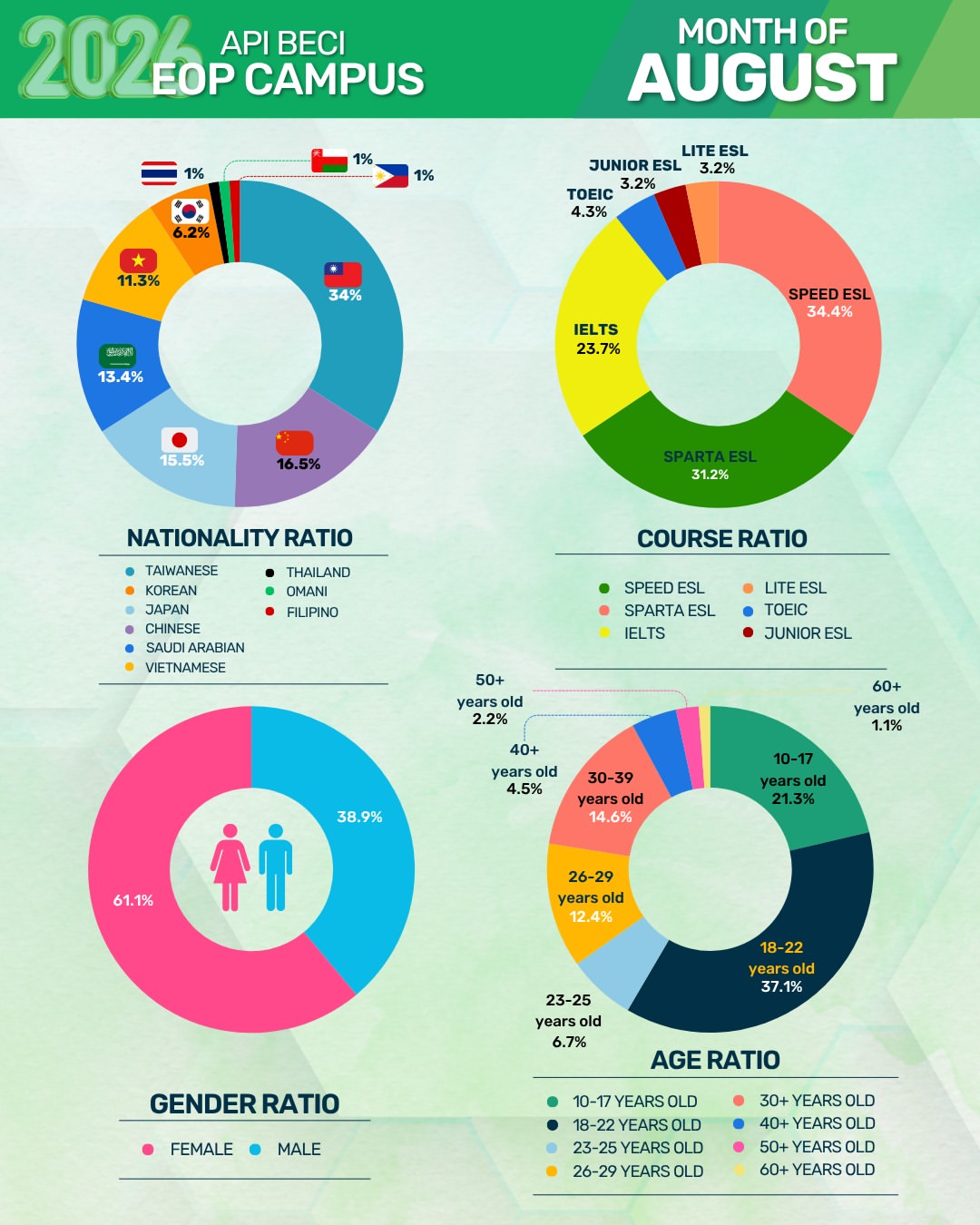 フィリピンのバギオにあるAPI BECI EOP Campusの2026年8月学生データ（国籍・コース・性別・年齢比率）