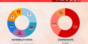 フィリピンのバギオにあるAPI BECI Sparta Campusの2026年8月学生データ（国籍・コース比率）