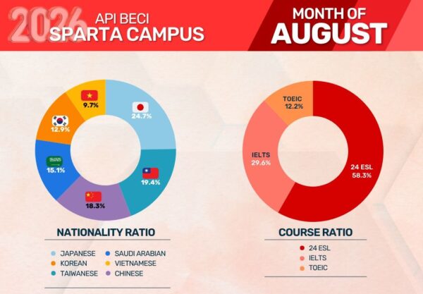 フィリピンのバギオにあるAPI BECI Sparta Campusの2026年8月学生データ（国籍・コース比率）