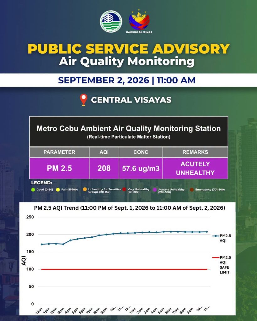DENR-EMBが2026年9月2日11時に公表したメトロ・セブの大気質情報。PM2.5のAQIは208、濃度は57.6µg/m³で、Acutely Unhealthyと判定されている