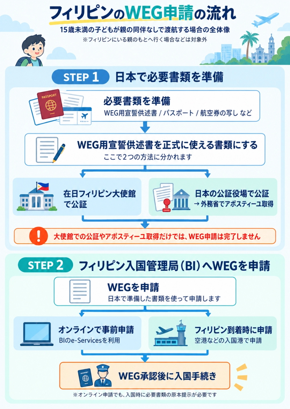 15歳未満の子どもが親の同伴なしでフィリピンへ渡航する際のWEG申請について、日本での必要書類の準備、在日フィリピン大使館での公証または公証役場と外務省でのアポスティーユ取得、その後のフィリピン入国管理局（BI）へのオンライン事前申請または到着時申請までの流れを示した図