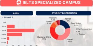 フィリピンのバギオにあるPINES IELTS Specialized Campusの2026年9月学生データで国籍比率と年齢比率を紹介