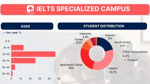 フィリピンのバギオにあるPINES IELTS Specialized Campusの2026年9月学生データで国籍比率と年齢比率を紹介