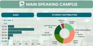 フィリピンのバギオにあるPINES Main Speaking Campusの2026年9月学生データ（国籍比率・年齢比率）