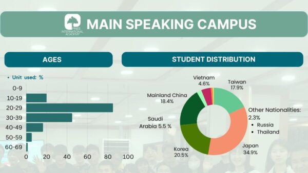 フィリピンのバギオにあるPINES Main Speaking Campusの2026年9月学生データ（国籍比率・年齢比率）