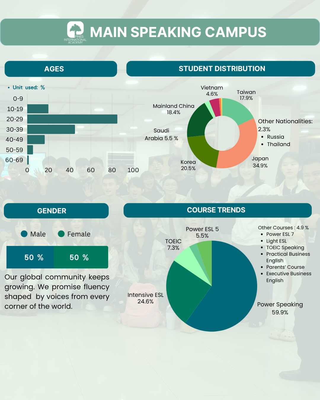 フィリピンのバギオにあるPINES Main Speaking Campusが公表した2026年9月の学生データ(国籍・年齢・性別・コース比率)
