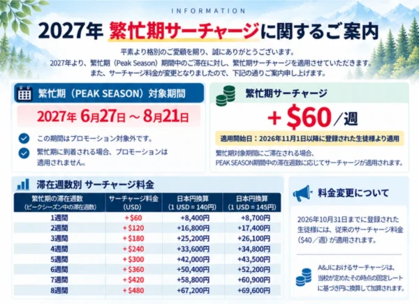 フィリピンのバギオにあるA&J ECO Campusの2027年繁忙期追加料金（サーチャージ）の変更案内で、対象期間は6月27日から8月21日、料金は従来の週40ドルから60ドルに値上げされ、滞在1～8週間の追加料金と日本円換算額を一覧で示した資料