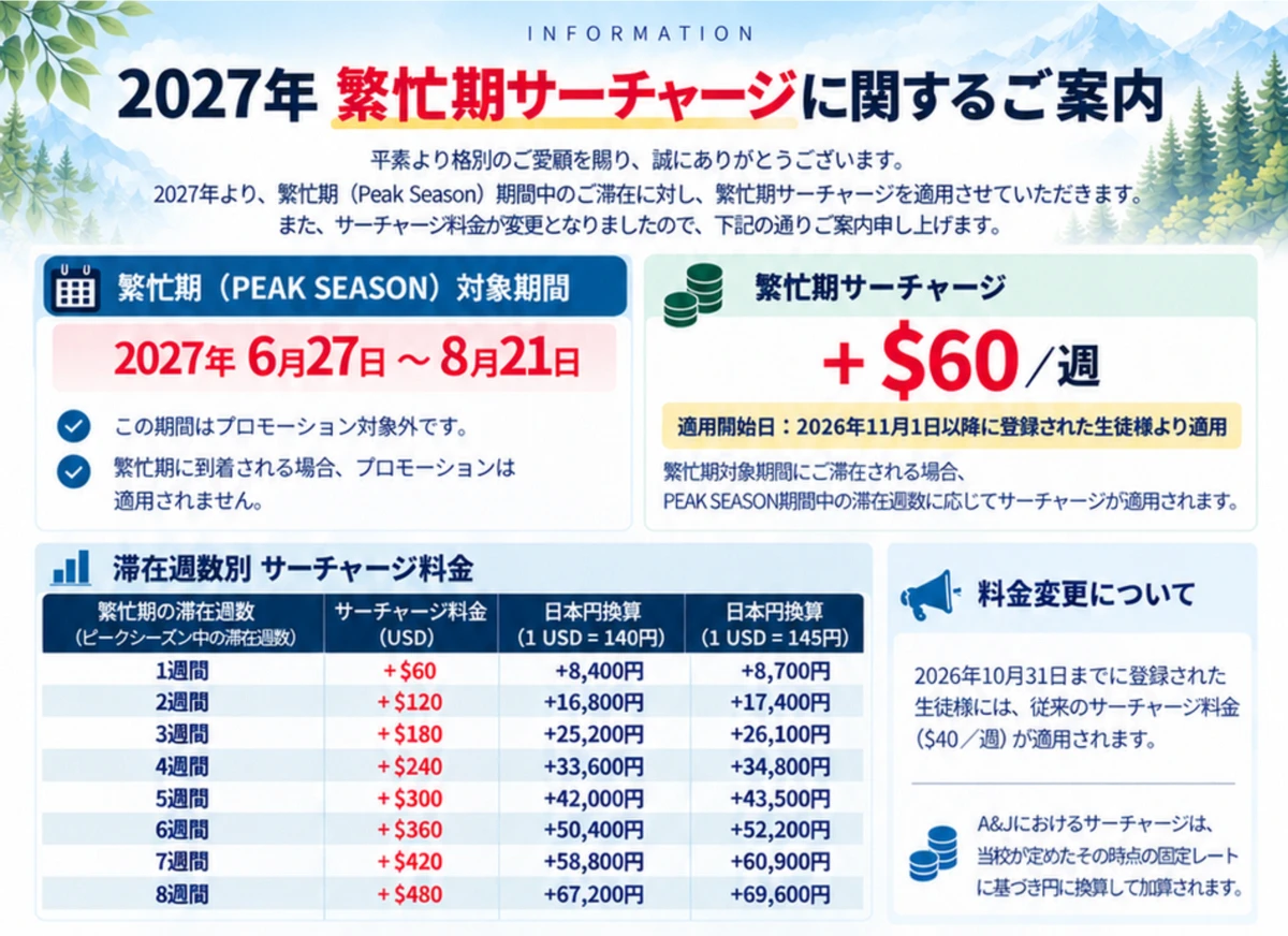 フィリピンのバギオにあるA&J ECO Campusの2027年繁忙期追加料金(サーチャージ)の変更案内で、対象期間は6月27日から8月21日、料金は従来の週40ドルから60ドルに値上げされ、滞在1~8週間の追加料金と日本円換算額を一覧で示した資料