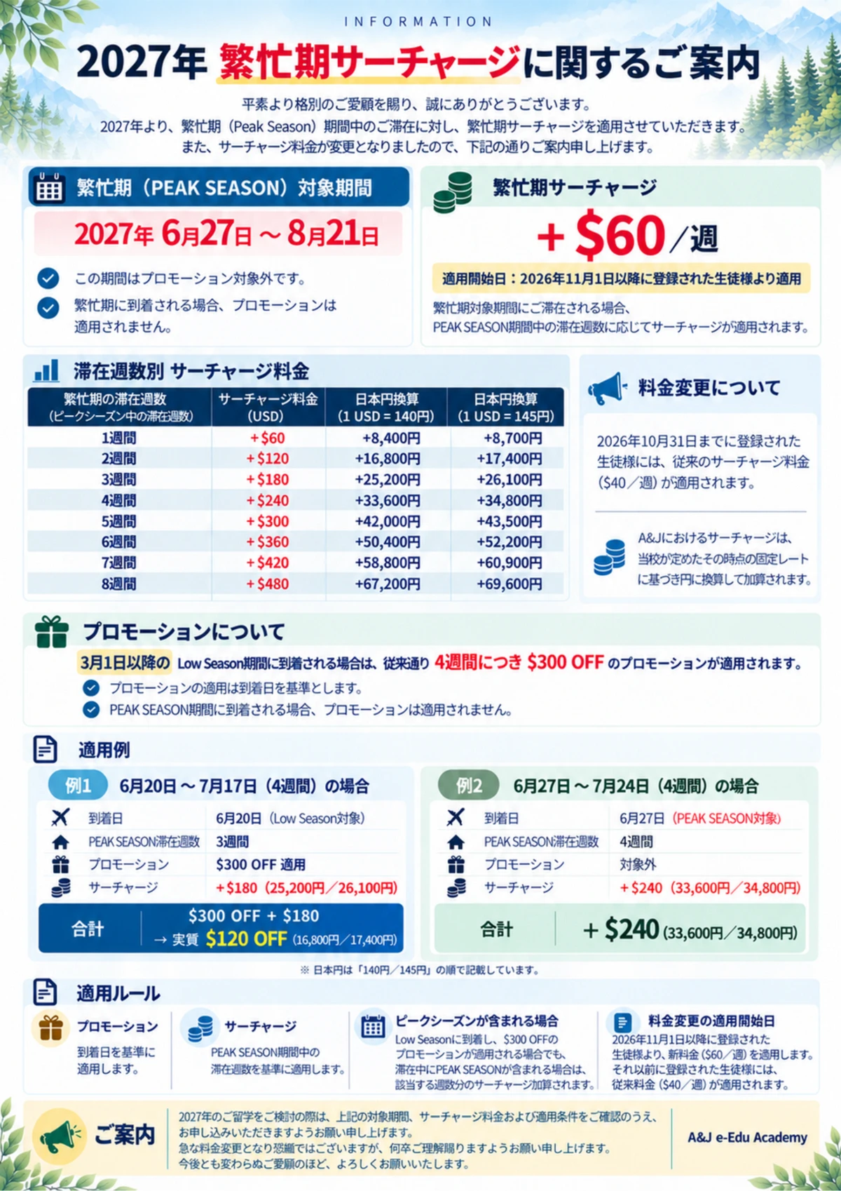 フィリピンのバギオにあるA&J ECO Campusの2027年繁忙期サーチャージ変更資料で、対象期間、週60ドルの新料金と旧料金の適用条件、滞在週数別の追加料金と日本円換算額、6月20日到着は300ドル割引と180ドル追加で実質120ドル割引、6月27日到着は240ドル追加となる計算例を掲載
