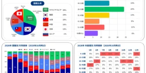 フィリピンのバギオにあるA&J ECO Campusの2026年10月学生データ。国籍比率はサウジアラビア30％、韓国と台湾が各20％、中国16％、日本13％、ロシア1％。年齢比率は26～30歳が24％で最多。下部には2026年10月時点の予約状況を反映した12月までの国籍別と年齢層別の月別推移を掲載