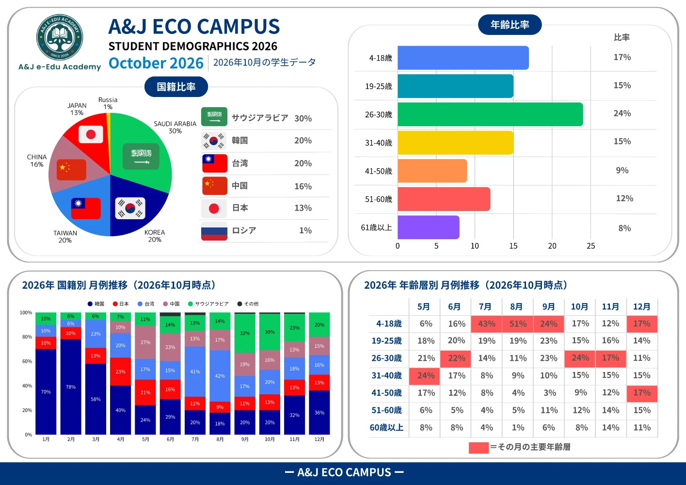 フィリピンのバギオにあるA&J ECO Campusの2026年10月学生データ。国籍比率はサウジアラビア30％、韓国と台湾が各20％、中国16％、日本13％、ロシア1％。年齢比率は26～30歳が24％で最多。下部には2026年10月時点の予約状況を反映した12月までの国籍別と年齢層別の月別推移を掲載