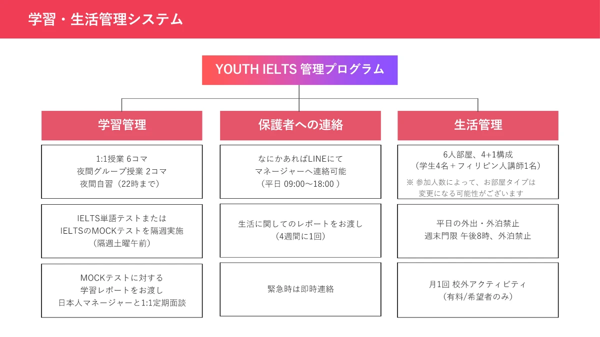 フィリピンのバギオにあるPINES IELTS専門キャンパスのGlobal Youth IELTSで実施される学習管理、保護者への連絡、講師と同室で生活する寮管理、門限、校外アクティビティなどの管理システムを示した図