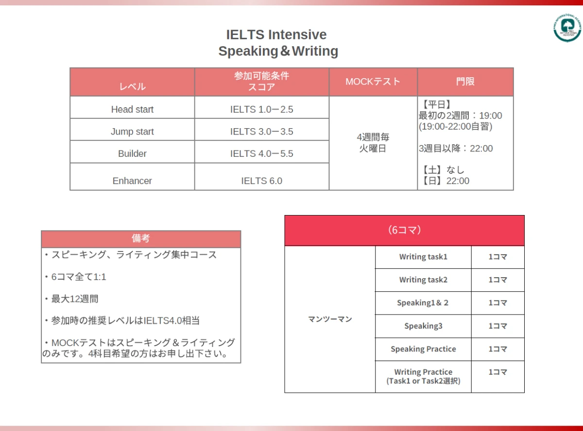 フィリピンのバギオにあるPINES International Academy IELTS専門キャンパスのIELTS Intensive Speaking & Writingコースについて、受講可能レベル、4週間ごとのMOCKテスト、門限、最大12週間、6コマすべてマンツーマンの授業構成を示した表