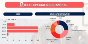フィリピンのバギオにあるPINES IELTS Specialized Campusの2026年10月学生データで国籍比率と年齢比率を紹介