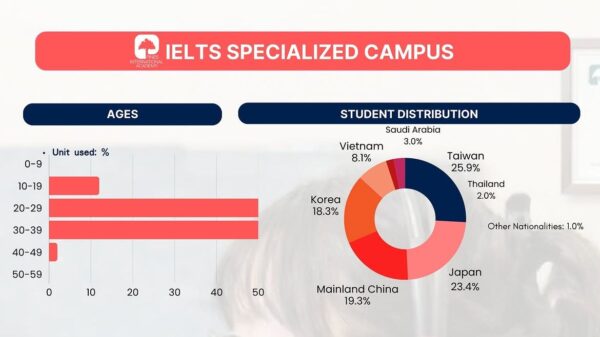 フィリピンのバギオにあるPINES IELTS Specialized Campusの2026年10月学生データで国籍比率と年齢比率を紹介
