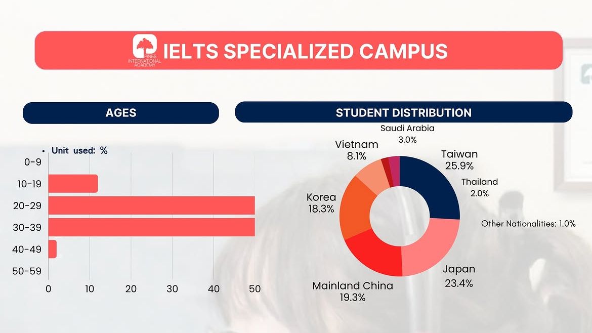 フィリピンのバギオにあるPINES IELTS Specialized Campusの2026年10月学生データで国籍比率と年齢比率を紹介