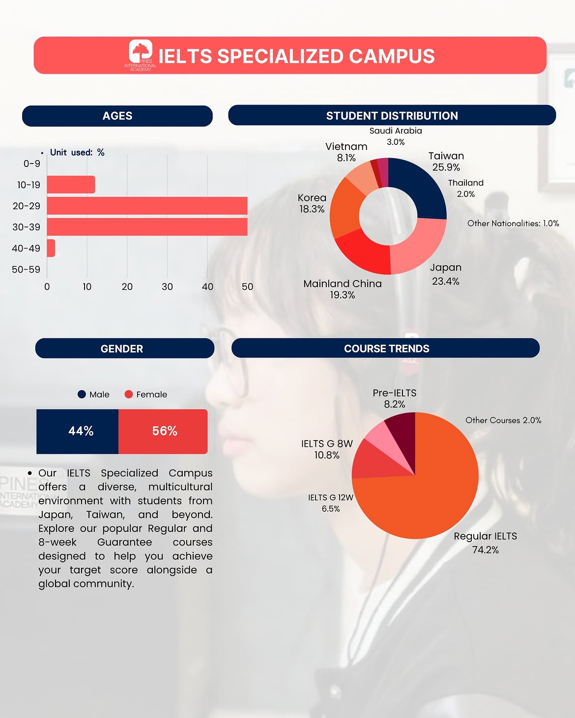 フィリピンのバギオにあるPINES IELTS Specialized Campusが発表した2026年10月の学生データで国籍、年齢、性別、受講コースの比率を紹介