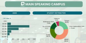 フィリピンのバギオにあるPINES Main Speaking Campusの2026年10月学生データ（国籍比率・年齢比率）
