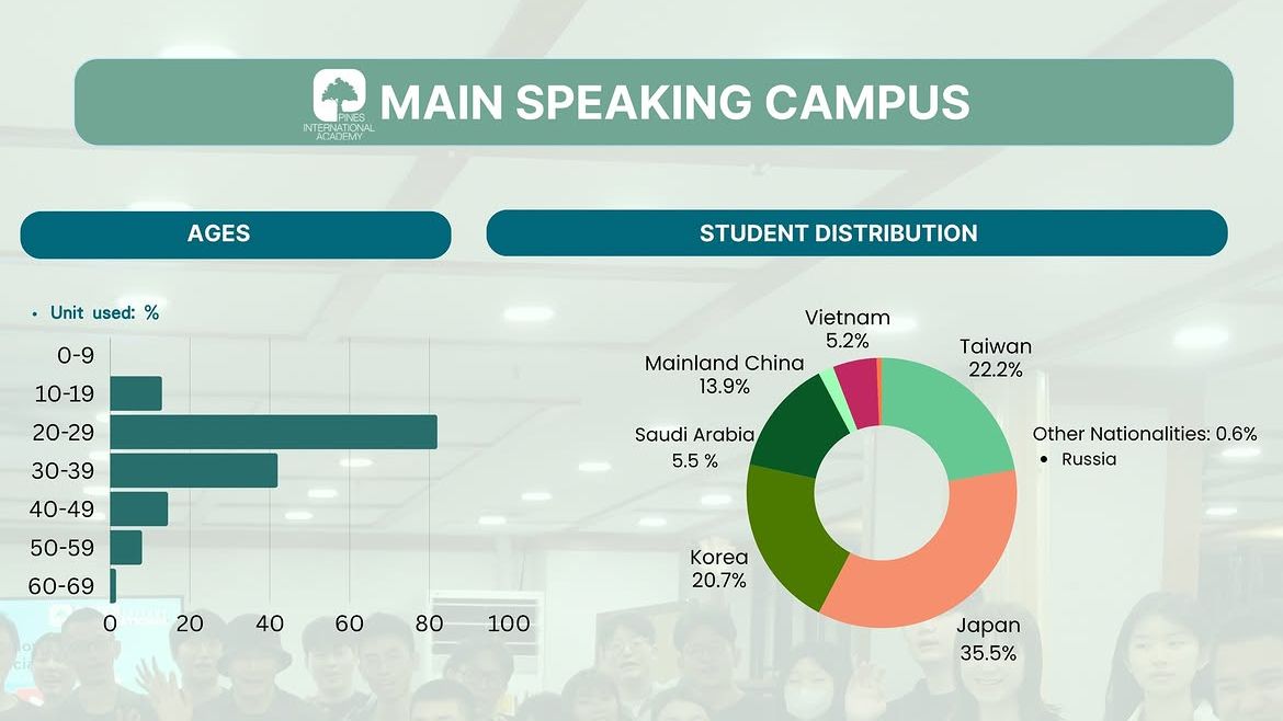 フィリピンのバギオにあるPINES Main Speaking Campusの2026年10月学生データ(国籍比率・年齢比率)