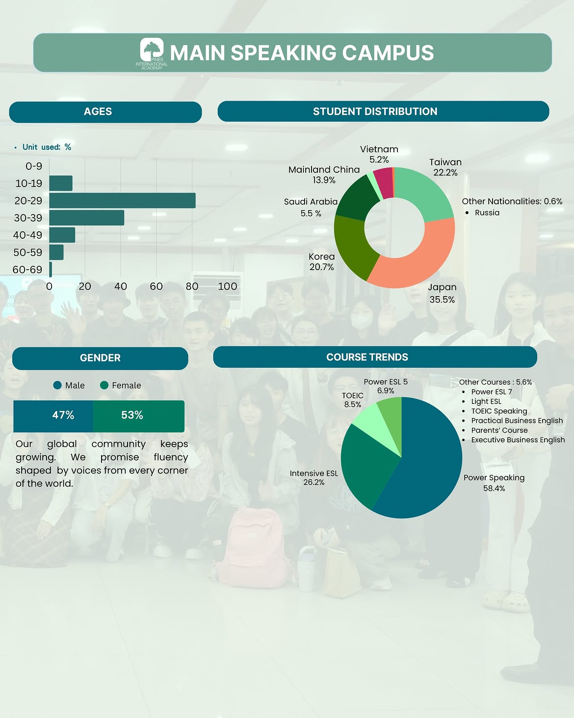 フィリピンのバギオにあるPINES Main Speaking Campusが公表した2026年10月の学生データ(国籍・年齢・性別・コース比率)