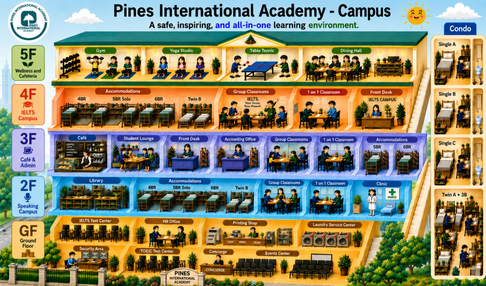 フィリピンのバギオにあるPINES International Academyの統合後のキャンパス構成図で、2階のSpeakingキャンパス、4階のIELTS専門キャンパス、IELTSとTOEICの公式テストセンター、カフェ、学生ラウンジ、ジム、ヨガスタジオ、ダイニングホール、学生寮などの配置を示した画像